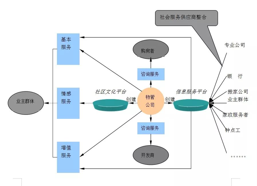 现代物业管理公司盈利模式初探 以社会经济咨询为驱动的创新路径